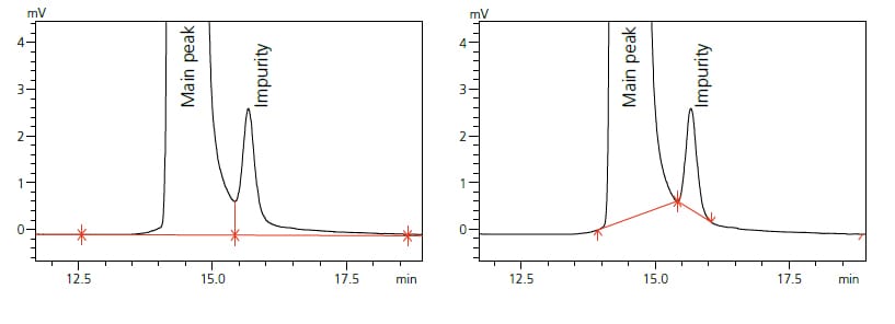 Consistent Peak Splitting