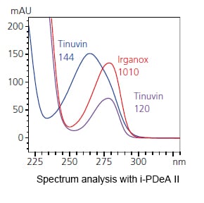 Spectrum analysis with i-PDeA II