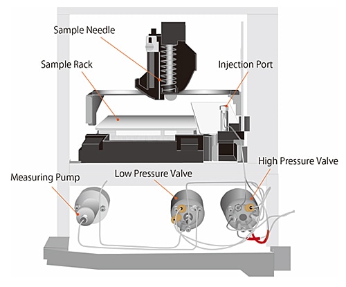 Fig.4　Inside of Autosampler 