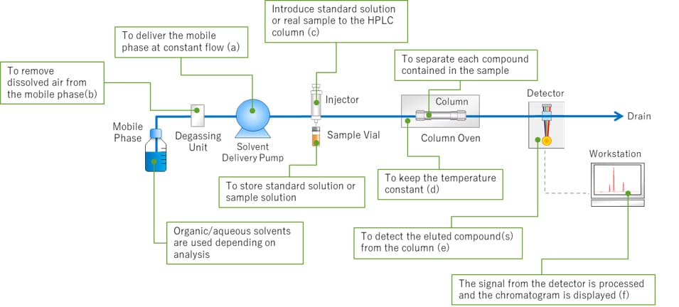 Fig.2　HPLC Flow Diagram