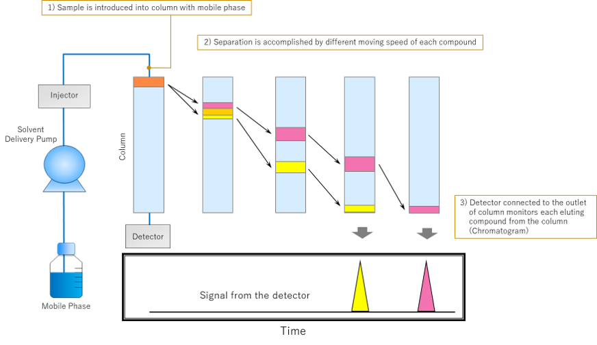 Fig.3　An Example of HPLC Separation