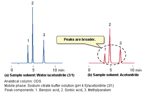 Figure 3: Effects of Sample Solvents on Peak Shape