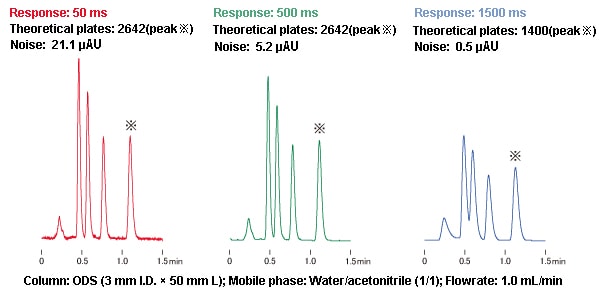 Figure 5: Effects of Response on Peak Shape