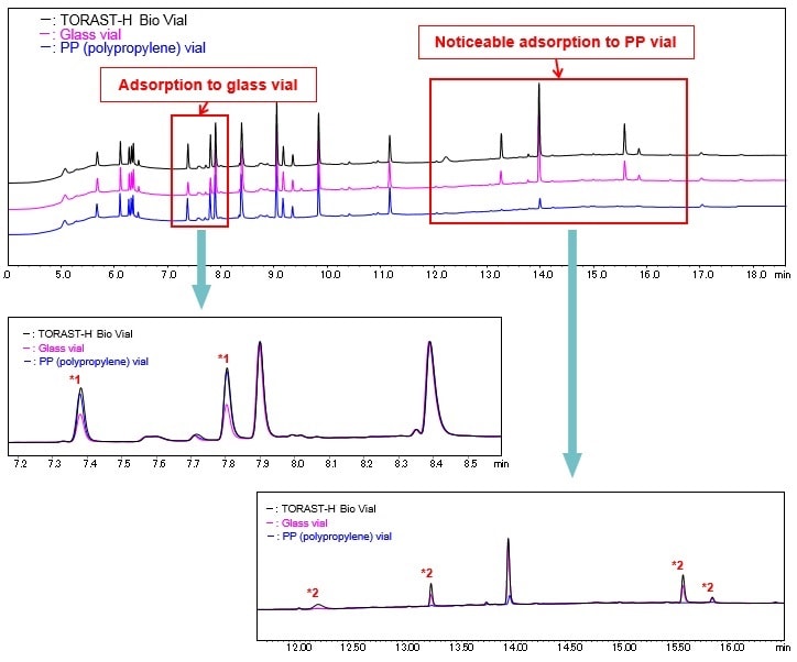 Fig. 4 Comparison of Each Vial Using Tryptic Digest of Myoglobin