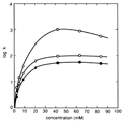 Fig. 1 Influence of Pair Ion Concentration on Component Retention