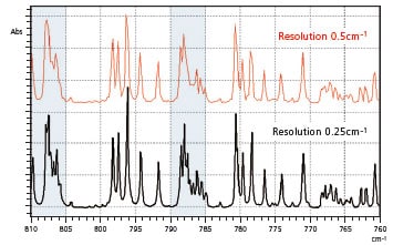 Acquire High-Resolution Spectra with a 0.25cm-1 Resolution Setting