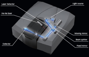 Incorporation with Advanced Dynamic Alignment