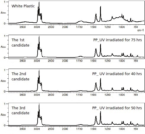 search results from measurements by Plastic Analyzer of a white plastic (PP material) that was left outdoors for an extended period and exposed to UV rays