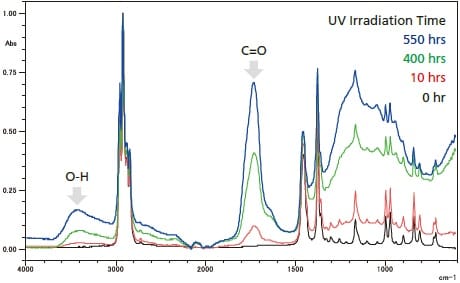 The infrared spectrum of a polypropylene (PP) sample that has been irradiated with UV rays