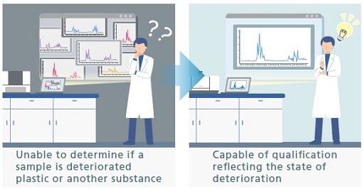 Plastic Analyzer includes a deterioration library, so highly accurate qualification can be performed reflecting the state of deterioration.