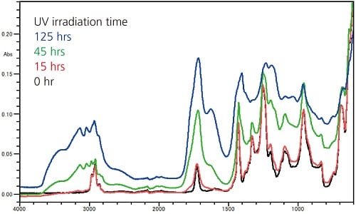 FTIR UV-Damaged Plastics Library