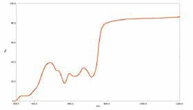 Transmittance Measurement of Very Small Samples