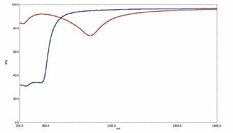 Absolute Reflectance Measurement of Mirrors