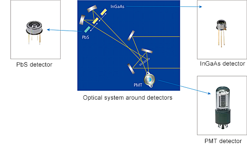 Highest Sensitivity in Class with Three Detectors