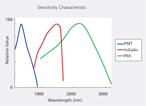 Sensitivity Characteristic