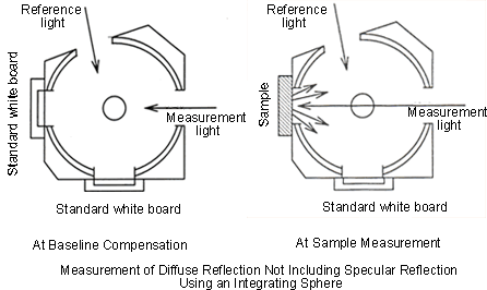 Measurement of Diffuse Reflection Not Including Specular Reflection  Using an Integrating Sphere