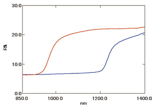 Band Gap Measurements for Compound Semiconductors