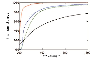 Total Transmittance Spectrum of CNF