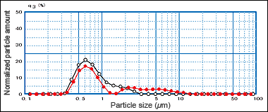 Particle Size Distribution of 2 Types of Can Coffees with Different Storage Conditions 