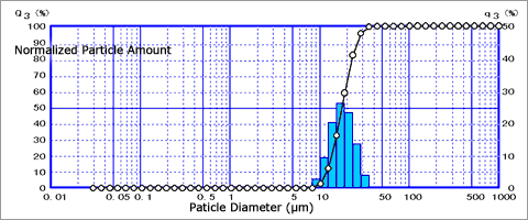 Particle Size Distribution Data