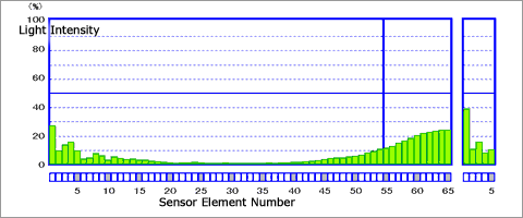 Light Intensity Distribution Data of Diffracted/Scattered Light