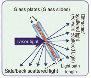 Fig. 3 High-Concentration Sample Measurement