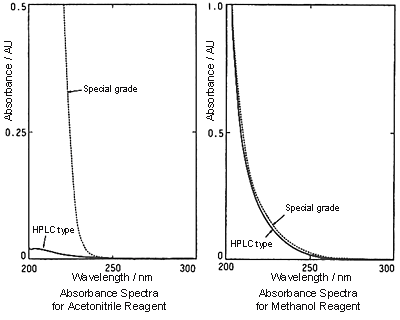 Absorbance Spectra