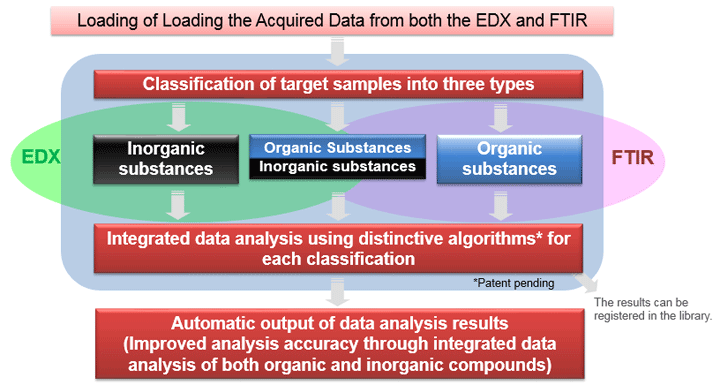 Loading the Acquired Data from both the EDX and the FTIR