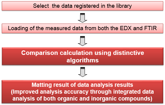 Data Comparisons for Confirmation Tests
