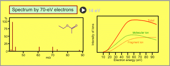 Electron Energy and Mass Spectrum