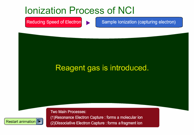 Ionization Process of NCI