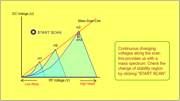 Stability Region and Scan Line
