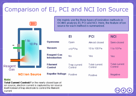 NCI: Why is the ion source changed between NCI and PCI?