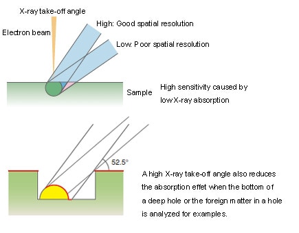 epma_x-ray_take_off_angle