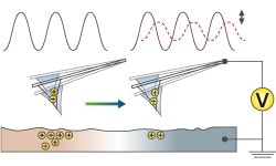 Surface Potential Mode (KPFM)