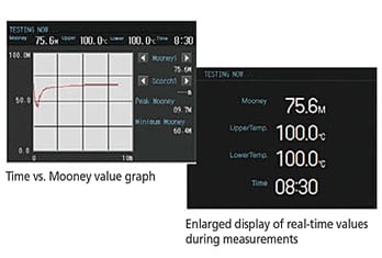 Time vs. Mooney value graph/Enlarged display of real-time values during measurements
