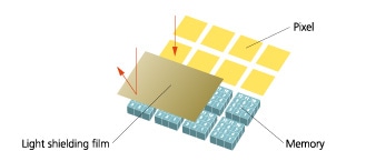 Burst Image Sensor Using Next-Generation CMOS Technology