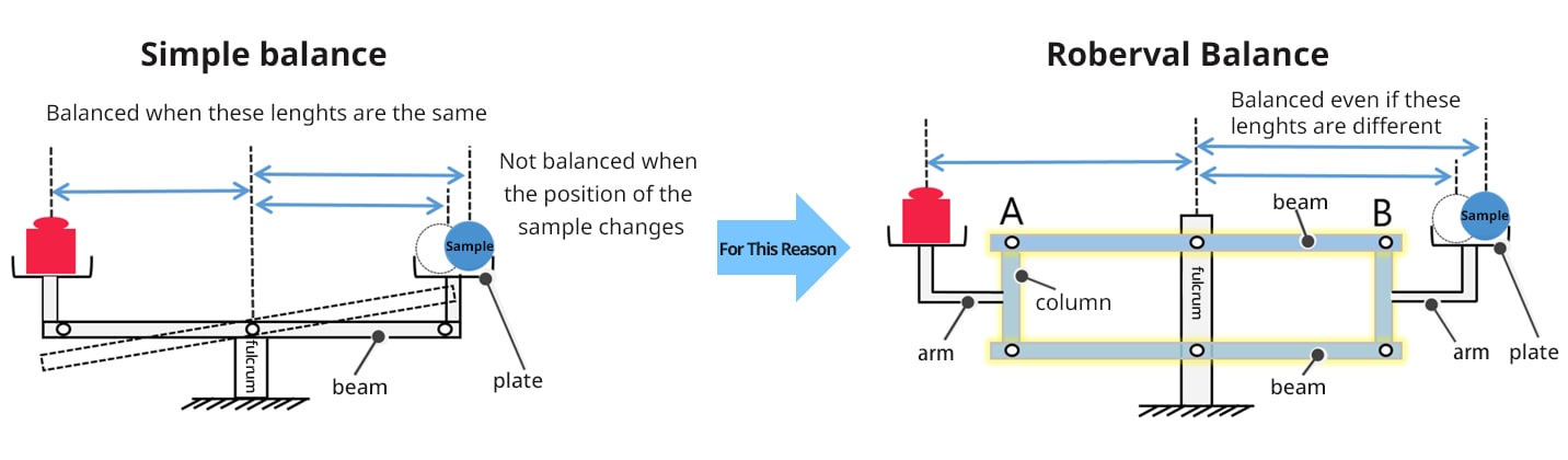 Roberval mechanism