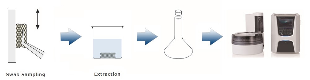 Swab Sampling - Extraction - TOC Measuring Method