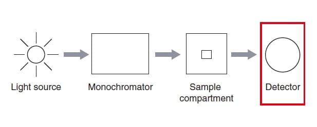 What light wavelength regions are used? : Shimadzu Scientific Instruments