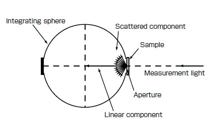 Fig. 4 Schematic of Transmittance Measurement