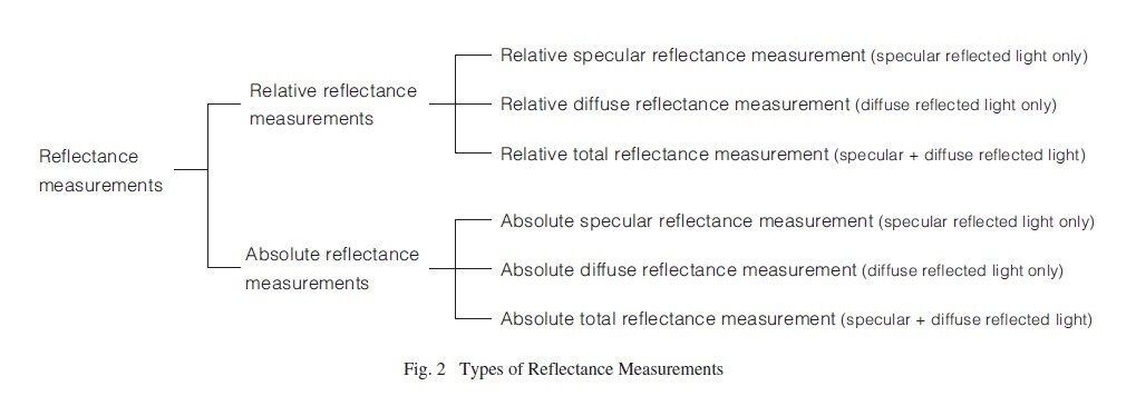 Fig. 2 Types of Reflectance Measurements