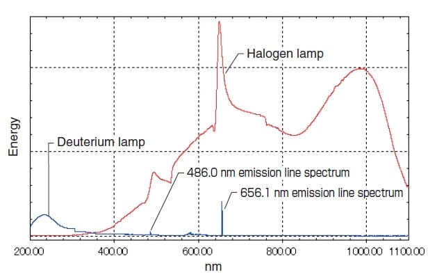 Fig. 5 Light Source Energy Distribution Measured by the UV-1900