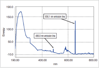 Fig. 1   Emission Lines of a Deuterium Lamp