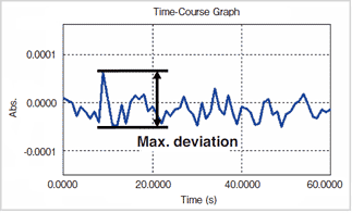 Fig. 3   Noise Level Measurement Results