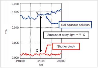 Fig. 2   Stray Light Measurements Using Nal Aqueous Solution