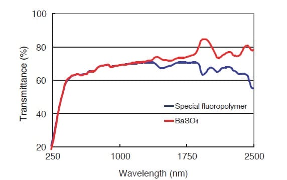 Fig. 5 Transmittance of Diffuse Sample with Different White Reference Plates