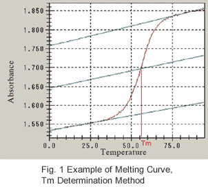 Fig. 1 Example of Melting Curve, Tm Determination Method