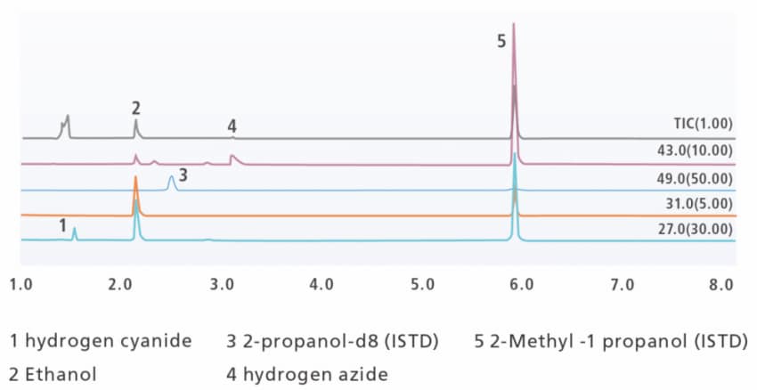 Analysis of Volatile Toxins in the Blood