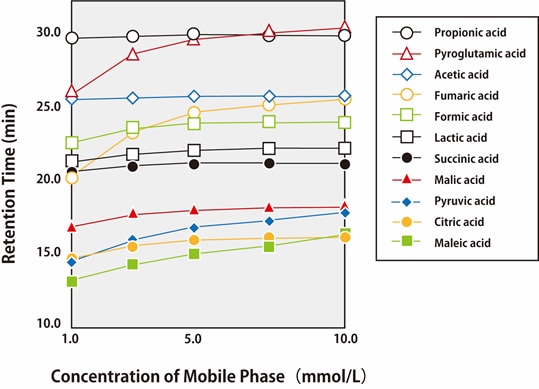 Change in Retention Behavior of Organic Acids Corresponding to Concentration of Mobile Phase 